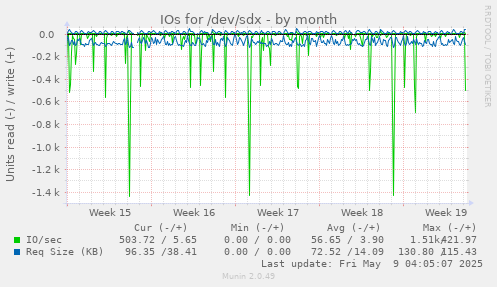 IOs for /dev/sdx