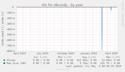 IOs for /dev/sdy