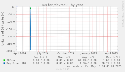 IOs for /dev/zd0