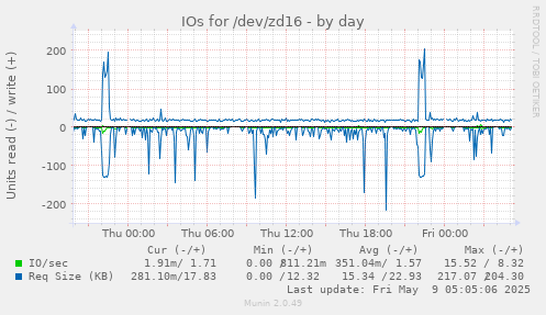 IOs for /dev/zd16