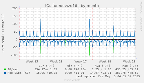 IOs for /dev/zd16
