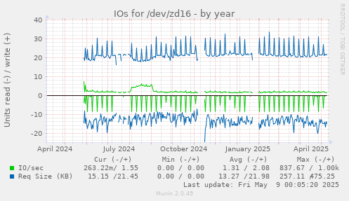 IOs for /dev/zd16