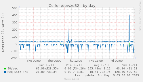 IOs for /dev/zd32