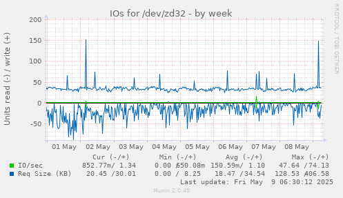 IOs for /dev/zd32