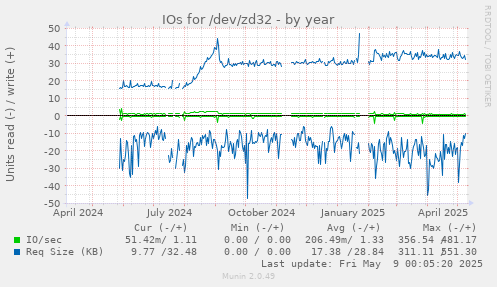 IOs for /dev/zd32
