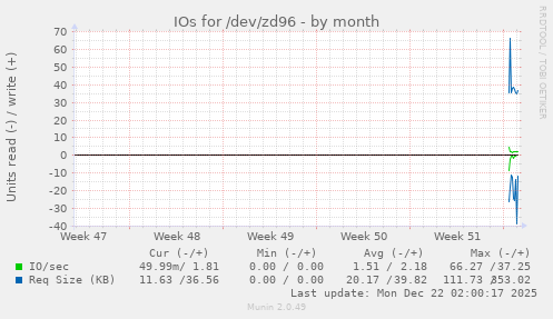 monthly graph