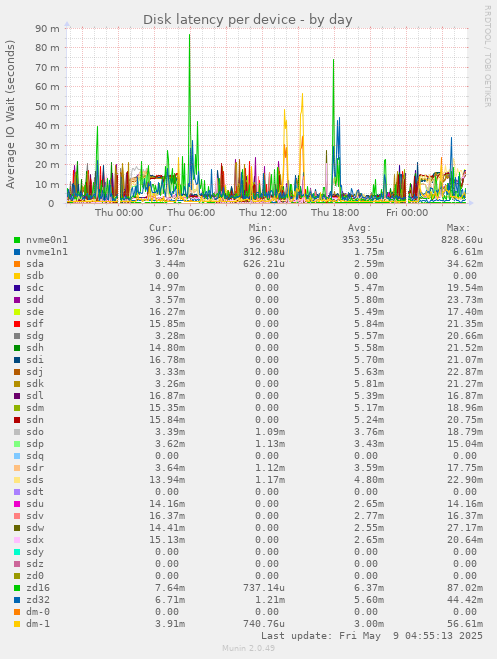 Disk latency per device