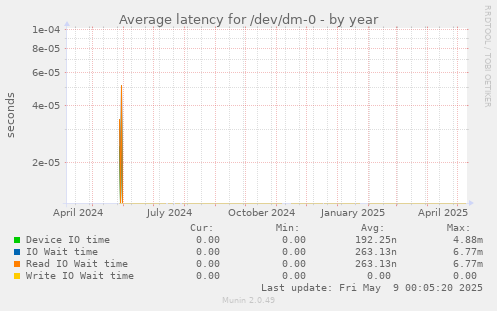 Average latency for /dev/dm-0