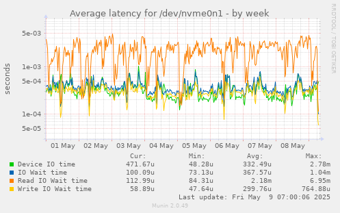 Average latency for /dev/nvme0n1
