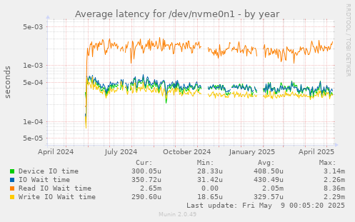 Average latency for /dev/nvme0n1