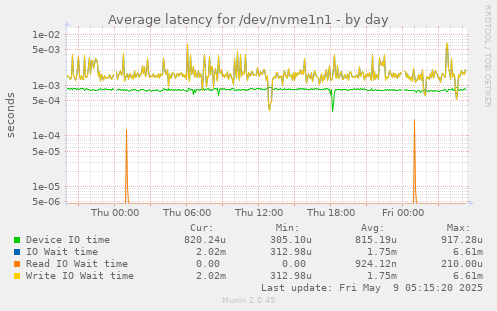 Average latency for /dev/nvme1n1