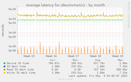 Average latency for /dev/nvme1n1