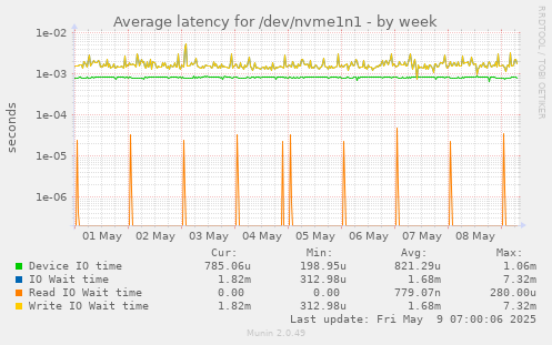 Average latency for /dev/nvme1n1