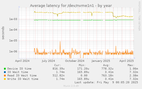 Average latency for /dev/nvme1n1
