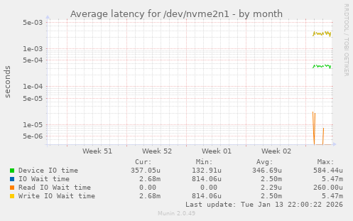Average latency for /dev/nvme2n1