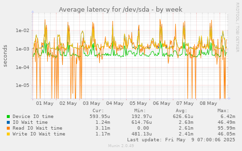 Average latency for /dev/sda