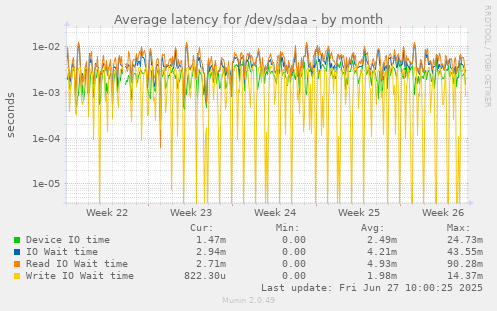 Average latency for /dev/sdaa