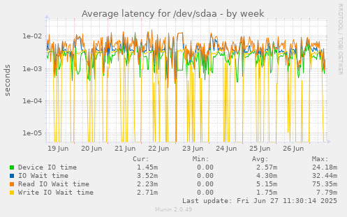 weekly graph