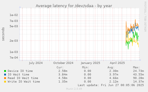 yearly graph