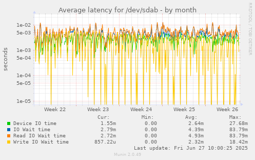 Average latency for /dev/sdab