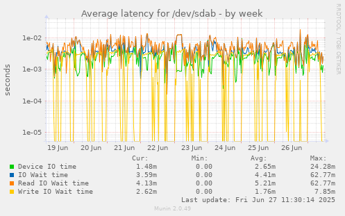 weekly graph