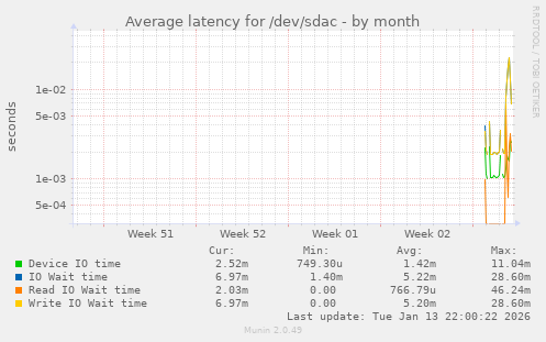 Average latency for /dev/sdac