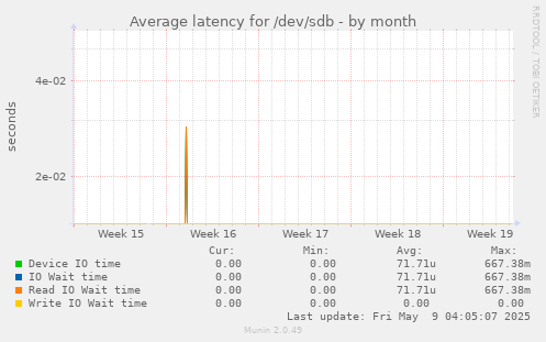 Average latency for /dev/sdb