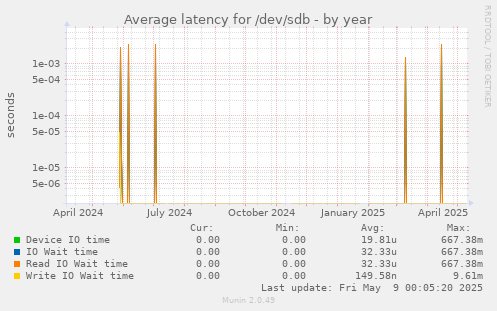 Average latency for /dev/sdb
