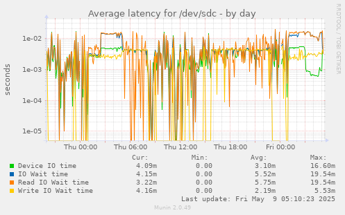 Average latency for /dev/sdc