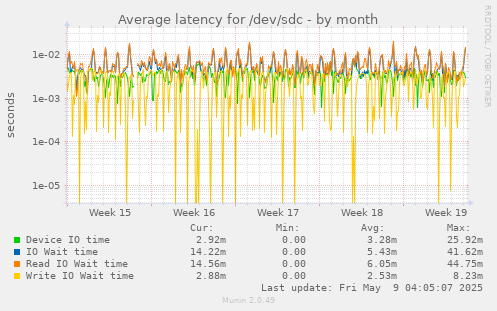 Average latency for /dev/sdc