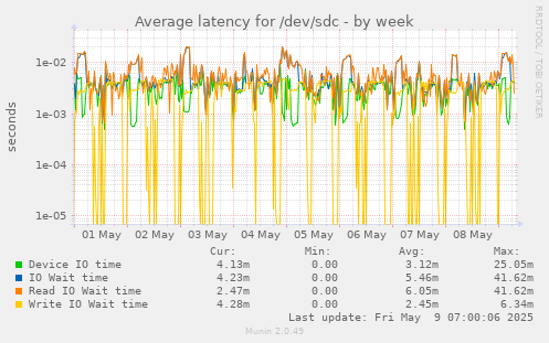 Average latency for /dev/sdc