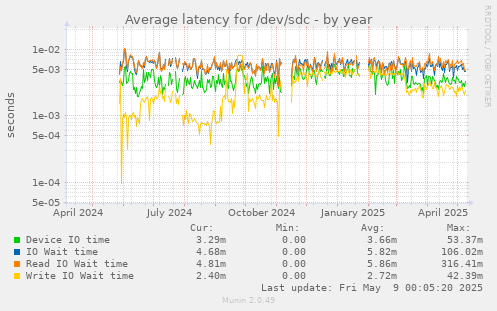 Average latency for /dev/sdc
