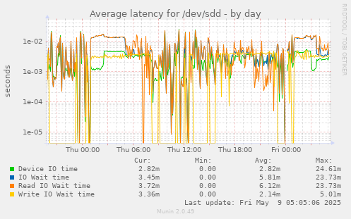 Average latency for /dev/sdd