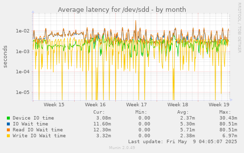 Average latency for /dev/sdd