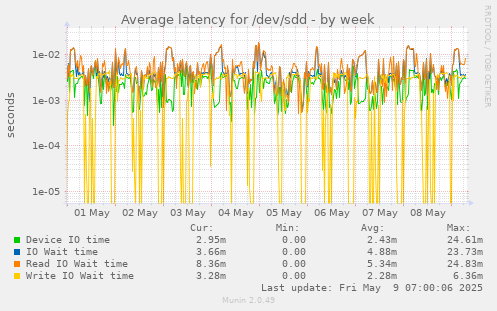 Average latency for /dev/sdd