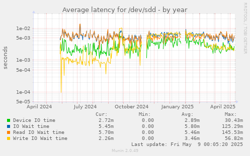 Average latency for /dev/sdd