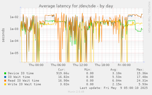 Average latency for /dev/sde