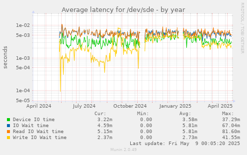 Average latency for /dev/sde
