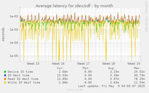 Average latency for /dev/sdf