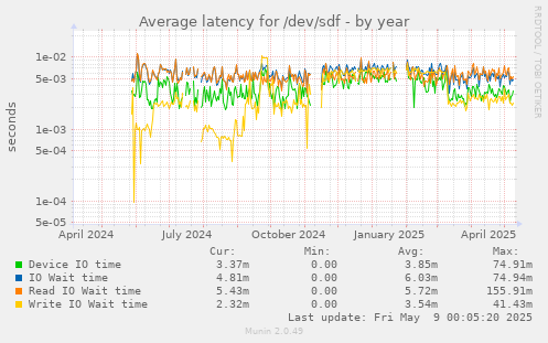 Average latency for /dev/sdf