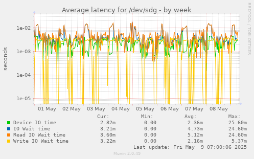 Average latency for /dev/sdg