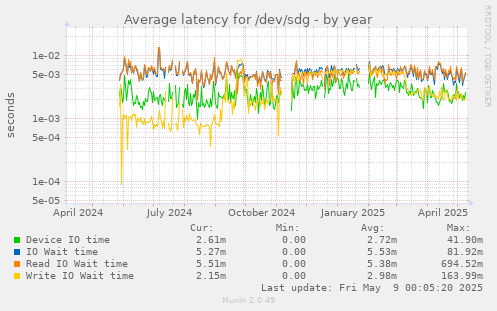 Average latency for /dev/sdg