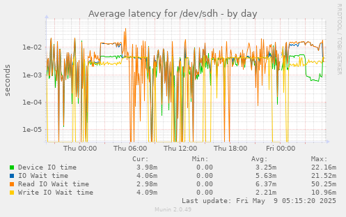 Average latency for /dev/sdh