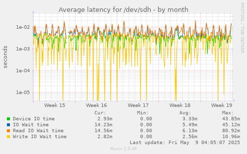 Average latency for /dev/sdh