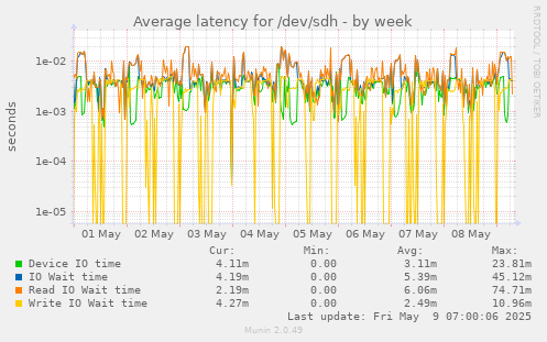 Average latency for /dev/sdh