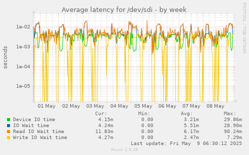 Average latency for /dev/sdi