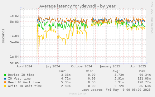 Average latency for /dev/sdi