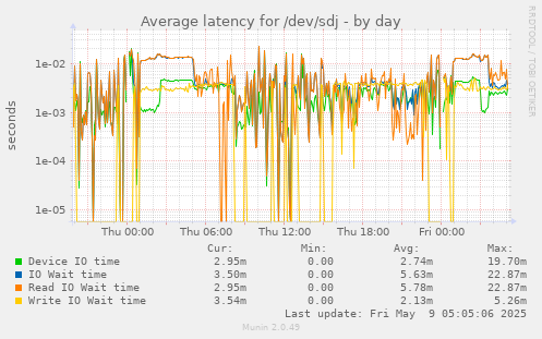 Average latency for /dev/sdj