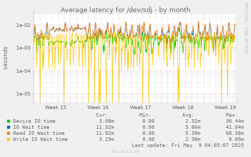 Average latency for /dev/sdj