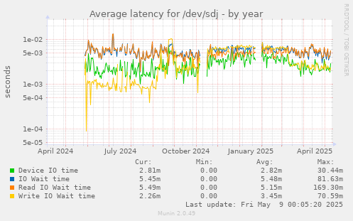 Average latency for /dev/sdj